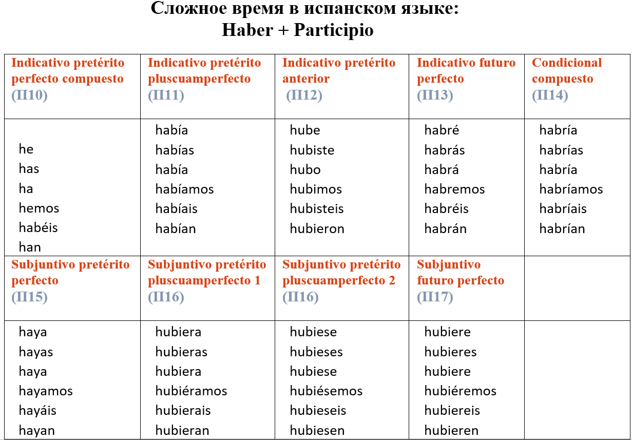 Спряжение испанских глаголов Haber в испанском