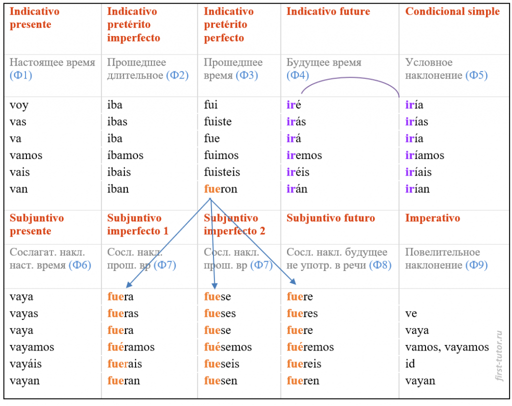 http://vk.com/lingualeadersspanish. Фотография из альбома Gramàtica - 10 из 21 В