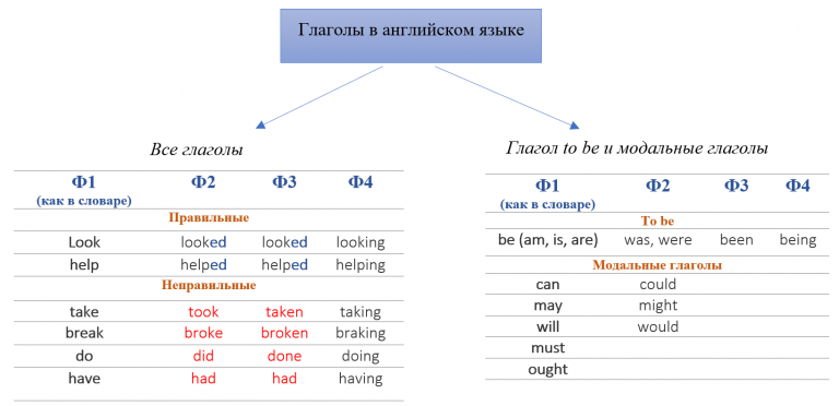 Модальный глагол look. 3 Глагола в английском языке. Вторая и третья форма глагола в английском языке. Формы глаголов в английском. Образование третьей формы глагола в английском языке.