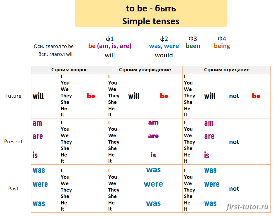 Must future simple. Глагол win. To be simple. To be present simple past simple. Isnt какое время.