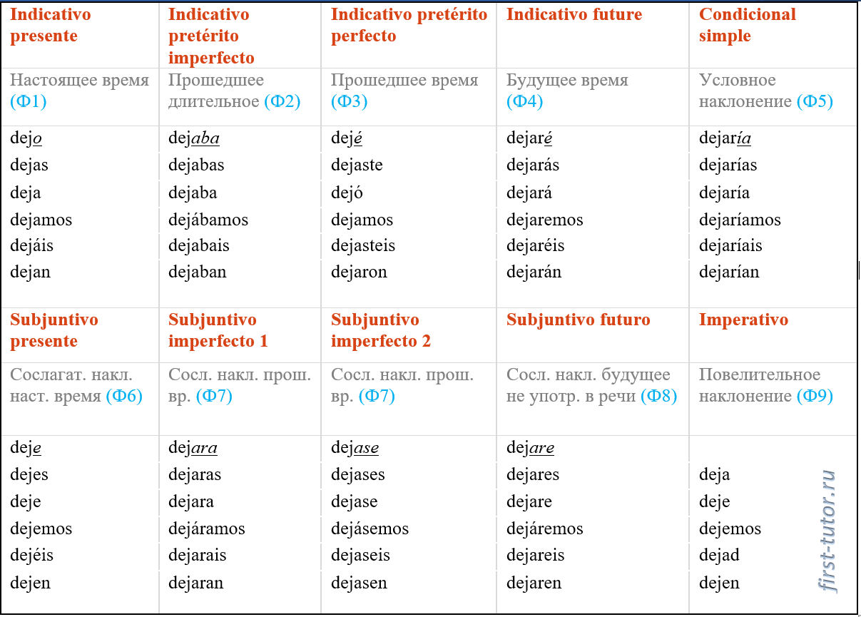 Неправильные глаголы испанский. Спряжение глаголов в испанском языке таблица.