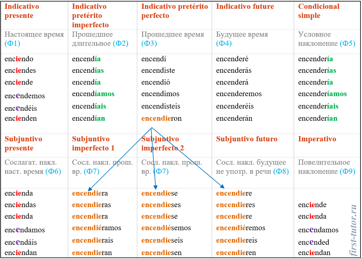 Прошедшее в испанском. Спряжение глагола encender в испанском языке. Спряжение глагола cerrar в испанском. Encender спряжение испанский. Imperativo negativo в испанском ser.